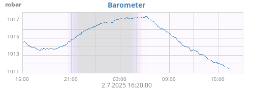 daybarometer