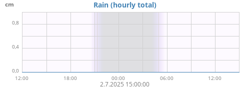 dayrain