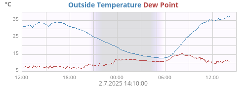 daytempdew
