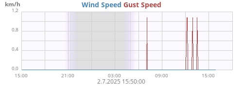 daywind