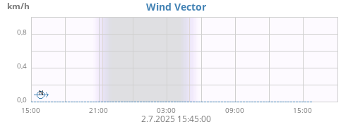 daywindvec
