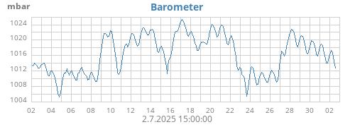 monthbarometer