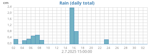 monthrain