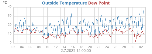monthtempdew