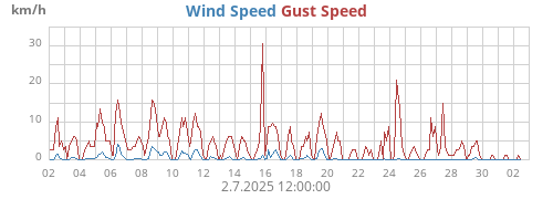 monthwind