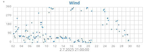 monthwinddir