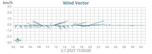 monthwindvec