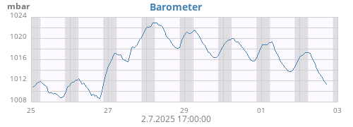 weekbarometer