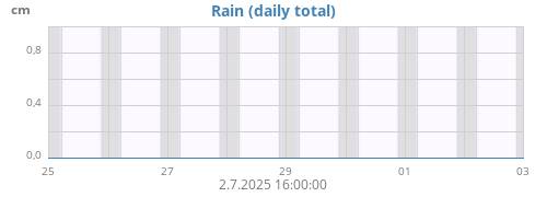 weekrain