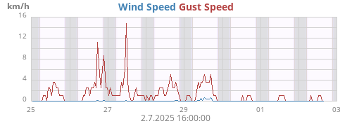 weekwind