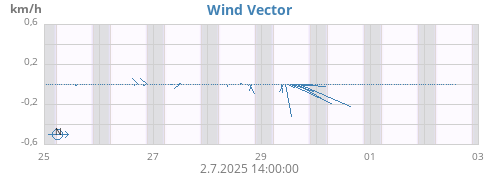weekwindvec