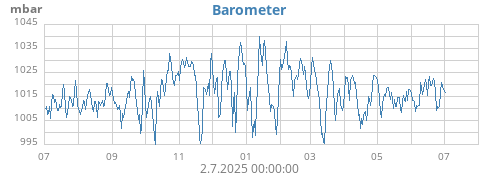 yearbarometer