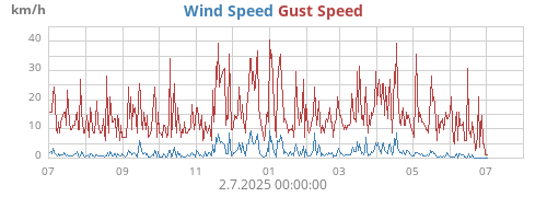 yearwind