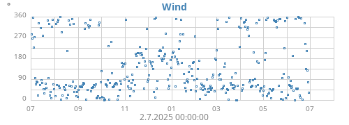 yearwinddir