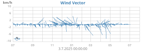 yearwindvec